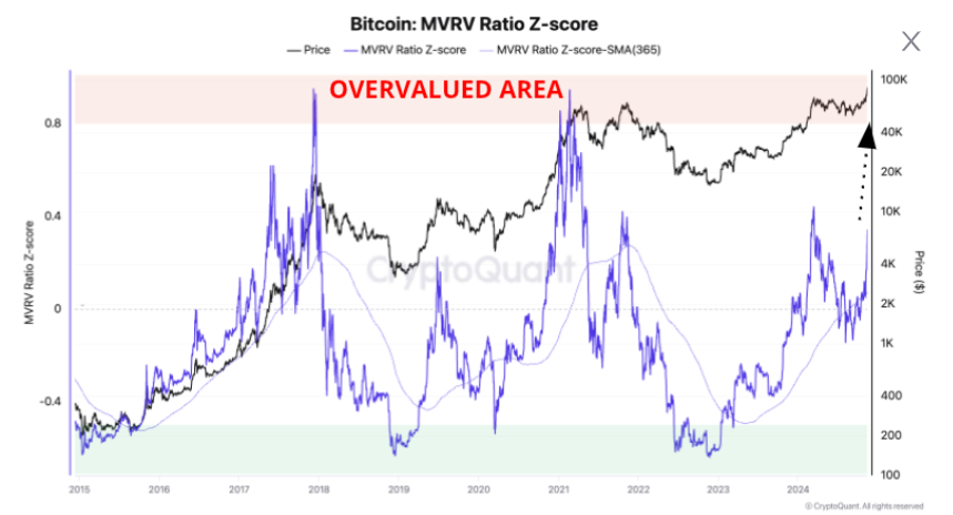 Bitcoin MVRV Ration chart. Source: CryptoQuant